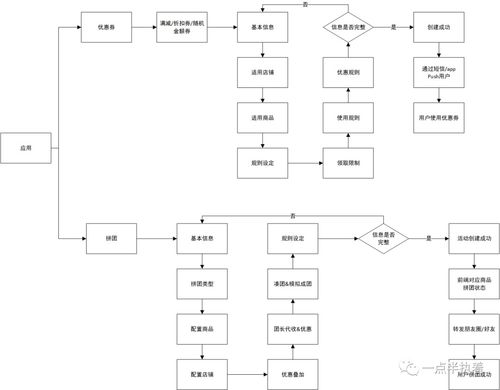 全場景SaaS服務商 有贊產品分析及信息系統集成服務